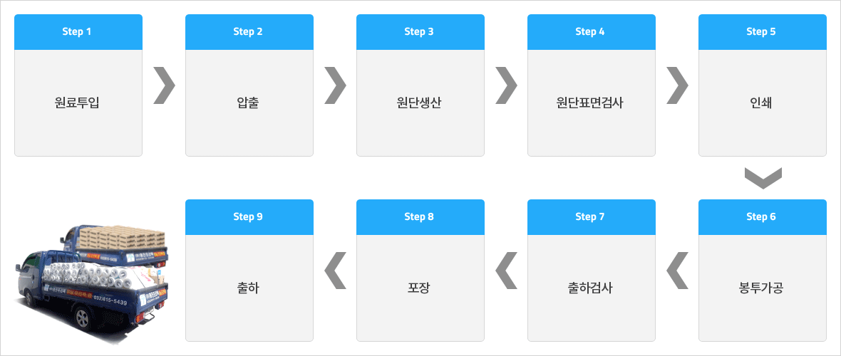 생산공정 1. 원료투입 2. 압출 3. 원단생산 4. 원단표면검사 5. 인쇄 6. 봉투가공 7. 출하검사 8. 포장 9. 출하